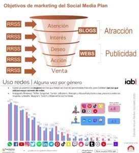 Gestión de Redes Sociales